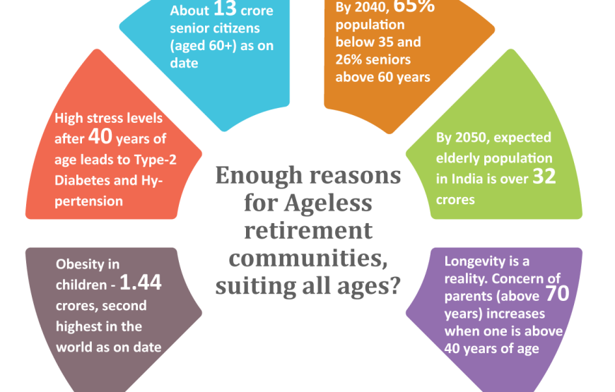 Covai Pelican Ageless Community Puducherry